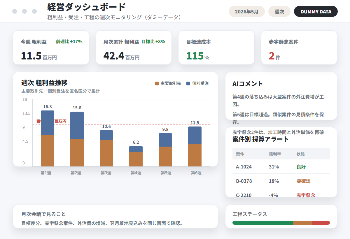 週次の経営ダッシュボード表示イメージ